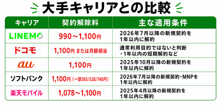 大手キャリアとの比較