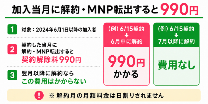 加入当月に解約・MNP転出すると990円