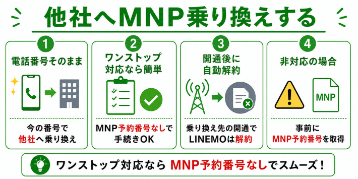 他社へMNP乗り換えする