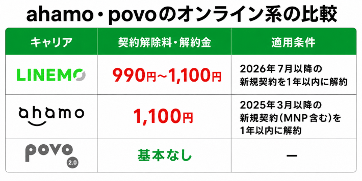 ahamo・povoのオンライン系の比較