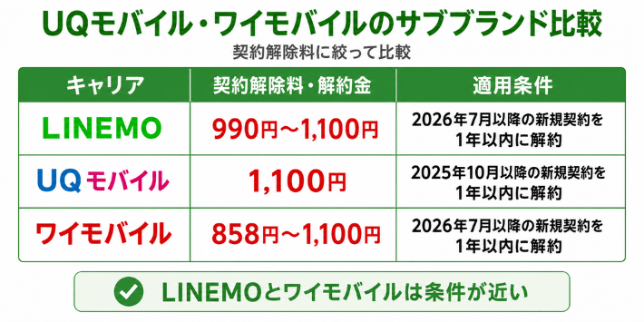 UQモバイル・ワイモバイルのサブブランドの比較