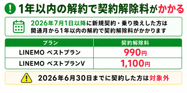 1年以内の解約で契約解除料がかかる