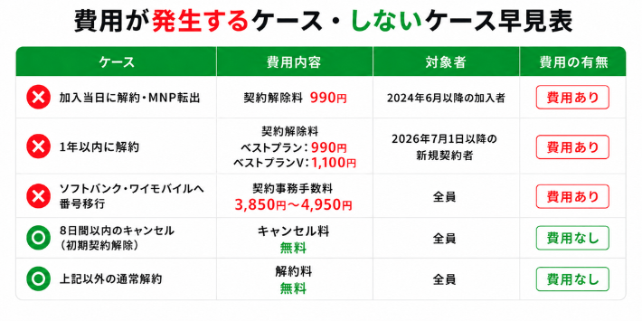 費用が発生するケース・しないケース早見表