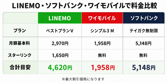 LINEMO・ソフトバンク・ワイモバイルで料金比較