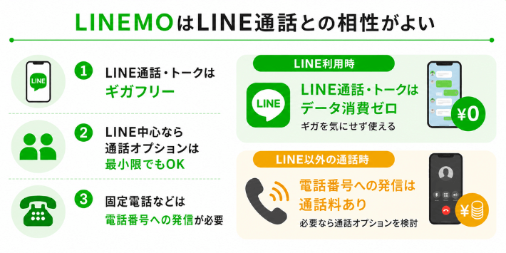 LINEMOはLINE通話との相性がよい