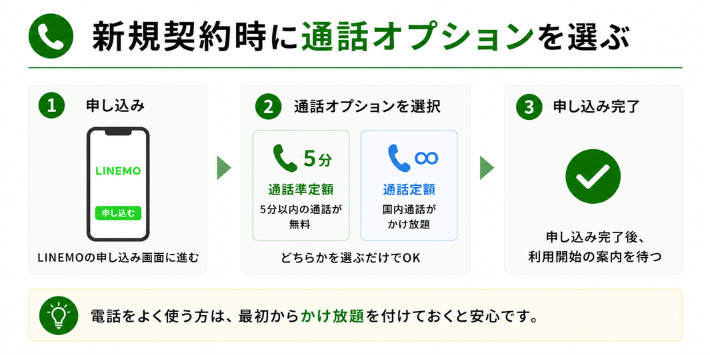 新規契約時に通話オプションを選ぶ