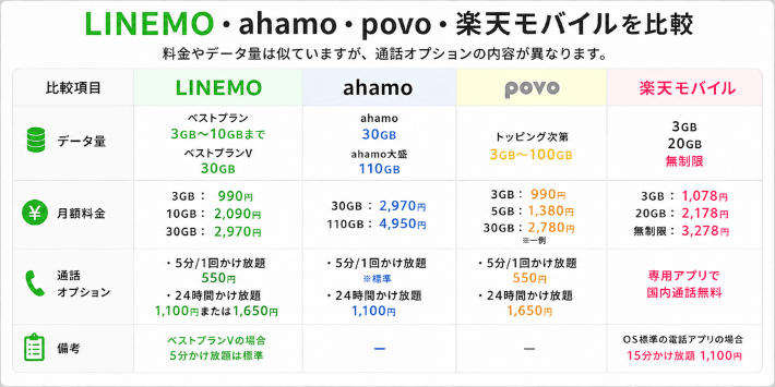 ahamo・povo・楽天モバイルと比較する